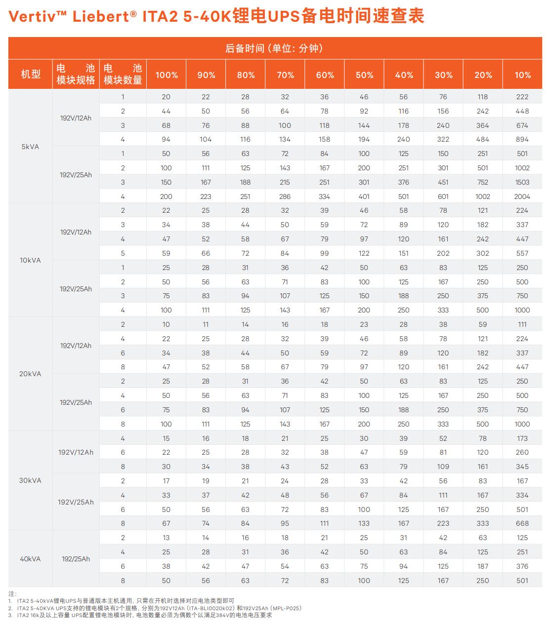 IYA2系列5-40KVA备电时间